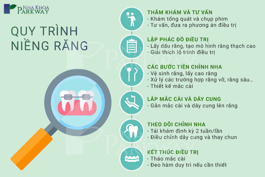 Quy trình niềng răng tại Parkway